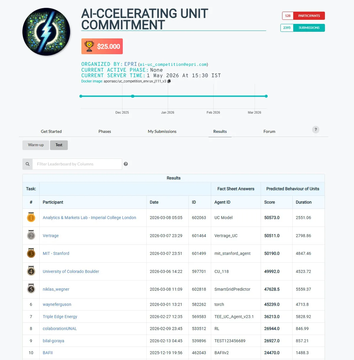 EPRI AI-Accelerating Unit Commitment Challenge final leaderboard showing Triple Edge Energy ranked 7th of 128 participants, alongside Imperial College London in 1st and MIT-Stanford in 3rd
